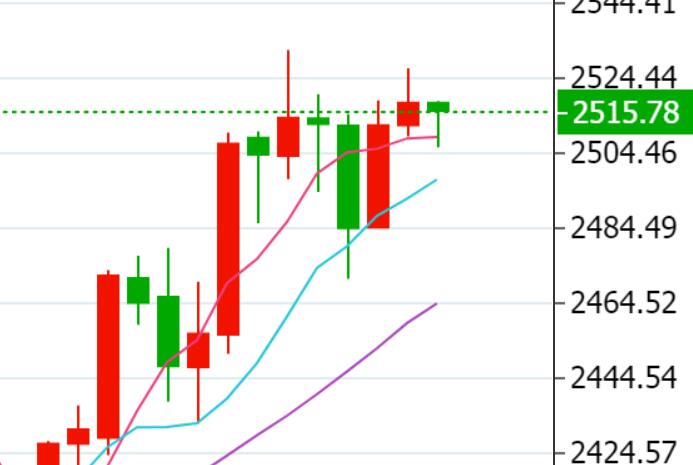 Gold prices need to regain historical highs in order to establish a new upward trend