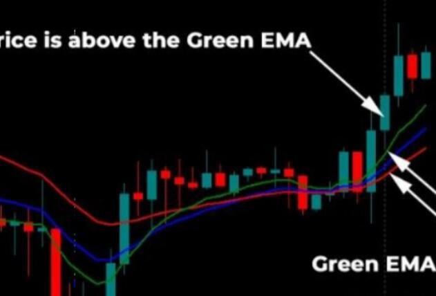 Profit trading system based on 3 moving averages