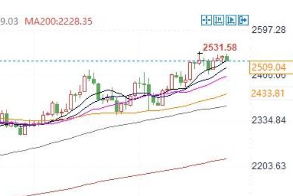 What price level does gold and silver need to break through in order to further rise?