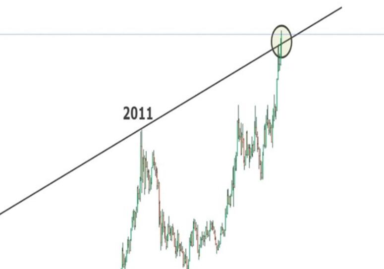 The gold price will not experience a significant pullback like in 1979 and 2011