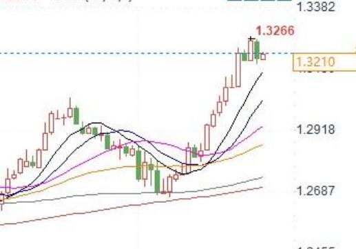 GBP/USD may continue to decline in the short term, analysts suggest 'consider buying when it falls to 1.3130'!