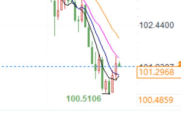 The US dollar is expected to stop its five week continuous decline, why is the US dollar strengthening against the trend?