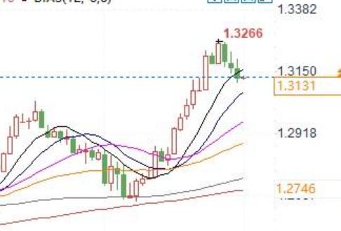 HSBC hints that GBP/USD will further decline, pay attention to whether it can hold the 1.30 level!