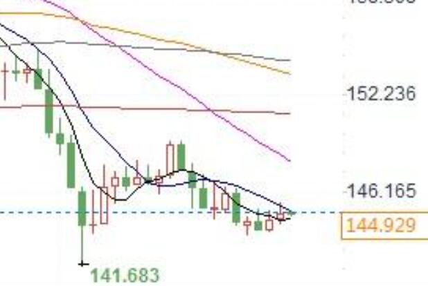 Short term bearish view of USD/JPY at 140