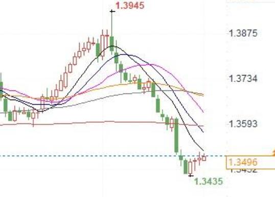 Bank of Canada is expected to cut interest rates by another 25 basis points this week, and the USD/CAD is expected to continue its rebound!