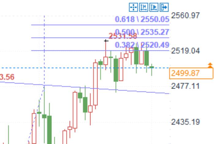 Can gold withstand the strong crushing of the US dollar? The key support is about to be tested!