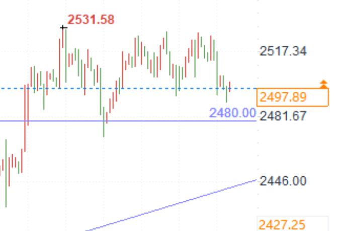 Non farm data will determine the fate of gold! Will gold prices hit a new low again?