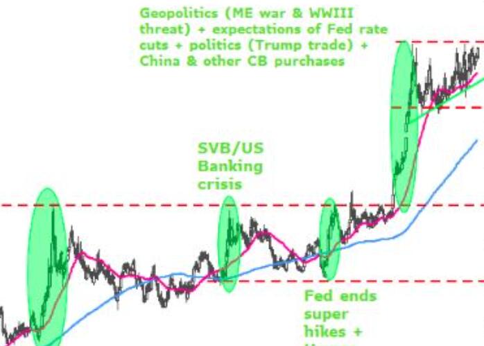 Gold still maintains an upward bias against the euro and should be considered for buying during a pullback