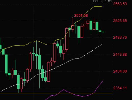 Gold trading analysis: Long and short are fiercely fighting at the 2500 level, increasing the risk of short-term pullback