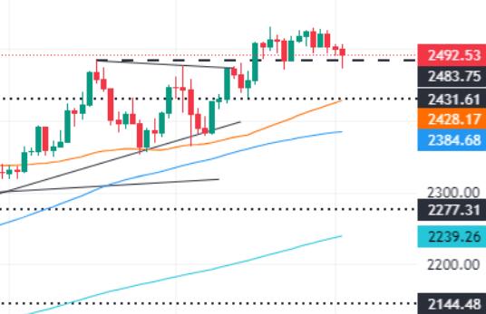 Despite a sharp drop of over $30 in gold prices before rebounding, analysts say a shift in momentum is favorable for sellers