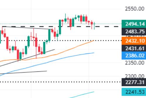 Job vacancy data once helped the gold price return to the 2500 mark, and the 'small non farm' hit hard!