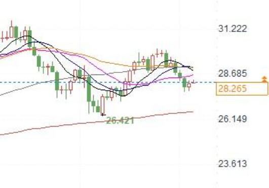 If silver rebounds and breaks through $28.5, it will further rise and challenge $30