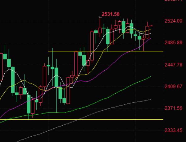 Gold trading analysis: ADP dragged down the US dollar to a one week low, gold prices rebounded above 2510, and non farm heavyweight hits!