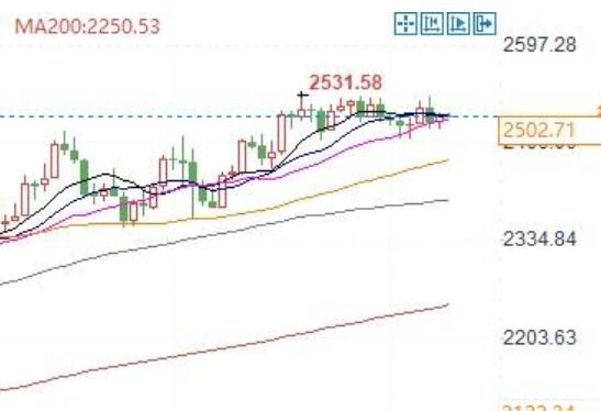 The gold price barely held at $2500, with support levels at $2485 and $2470!