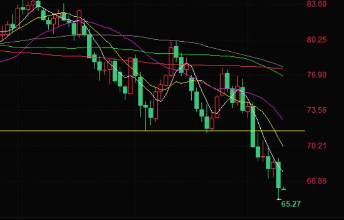 Crude oil trading analysis: OPEC lowers demand outlook expectations, oil prices hit three-year low