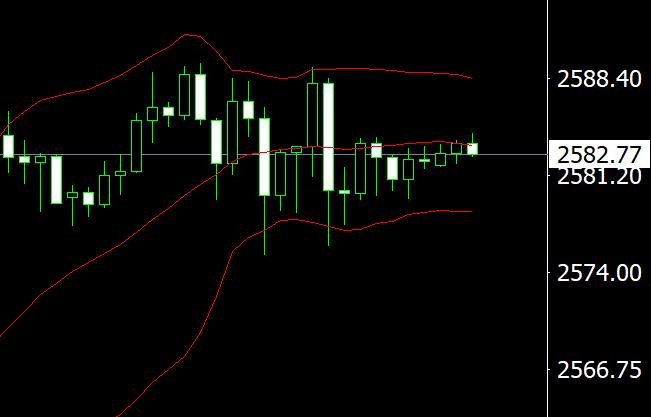 Gold trading analysis: Market expects Fed to significantly cut interest rates, gold prices remain near historical highs