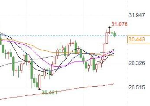 Silver has fallen, but the technical outlook remains bullish! If it breaks through $31, it will prolong the upward trend