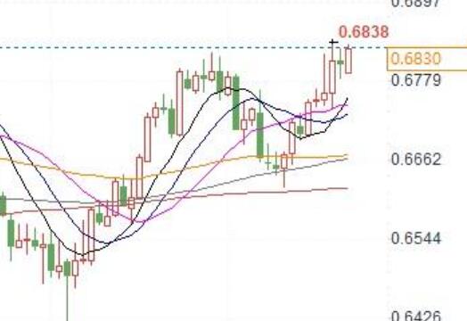  AUD/USD testing the lower boundary of the rising channel! If it breaks through 0.6839, it may rise to 0.6890