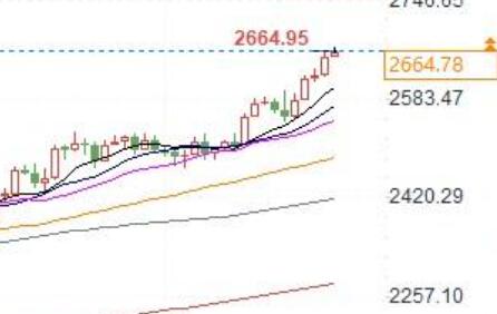 Gold, silver, and platinum are steadily rising, where is the next resistance zone?