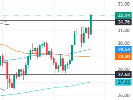 Soaring by over 4%! The weakening of the US dollar has caused silver to skyrocket!