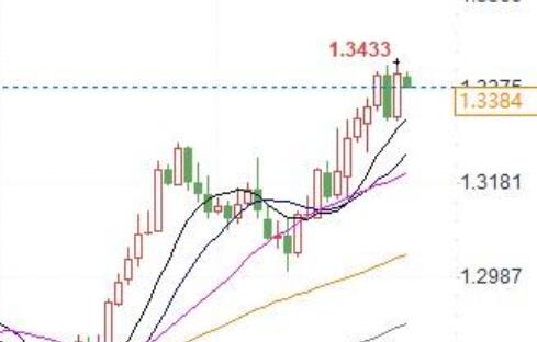 Multiple bullish stimuli, Goldman Sachs raises GBP/EUR and USD forecast!