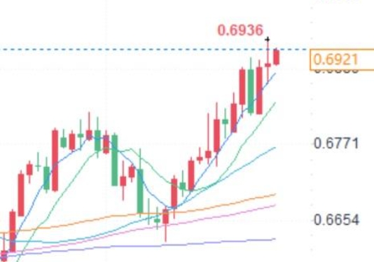 Mitsubishi UFJ: It's time to bet on the Australian dollar, look up at 0.7158!