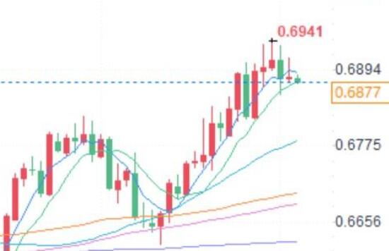 Danish bank suggests selling Australian dollar, which may drop to around 0.66 within three months!