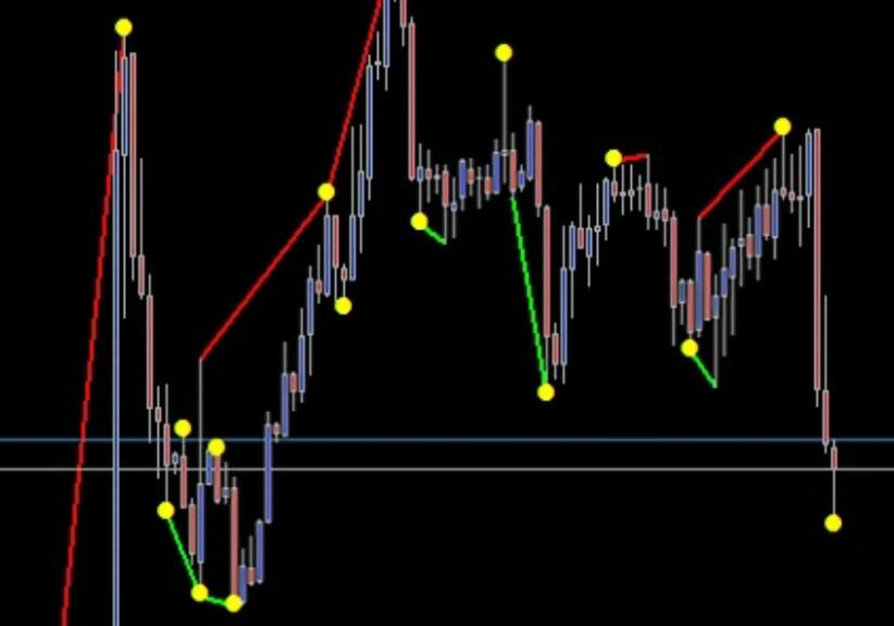 Deviation indicators without future functions