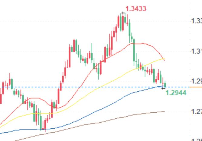 Technical analysis of GBP/USD, EUR/USD, and USD/JPY on October 23rd