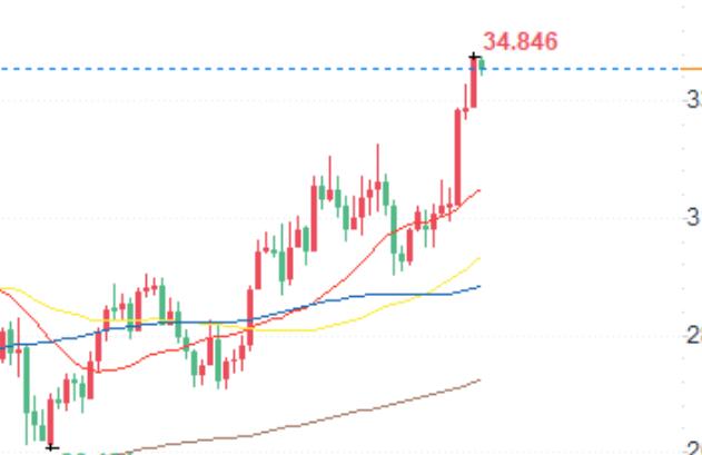 Silver price trend prediction: Will the rebound regain momentum after the recent high point and then fall back?