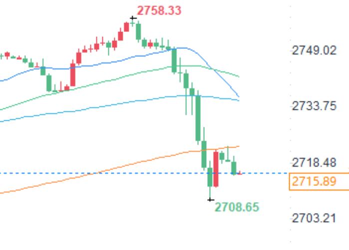 After hitting a new historical high, gold experienced a significant pullback, and the increase in US crude oil inventories exceeded expectations, leading to a decline in oil prices