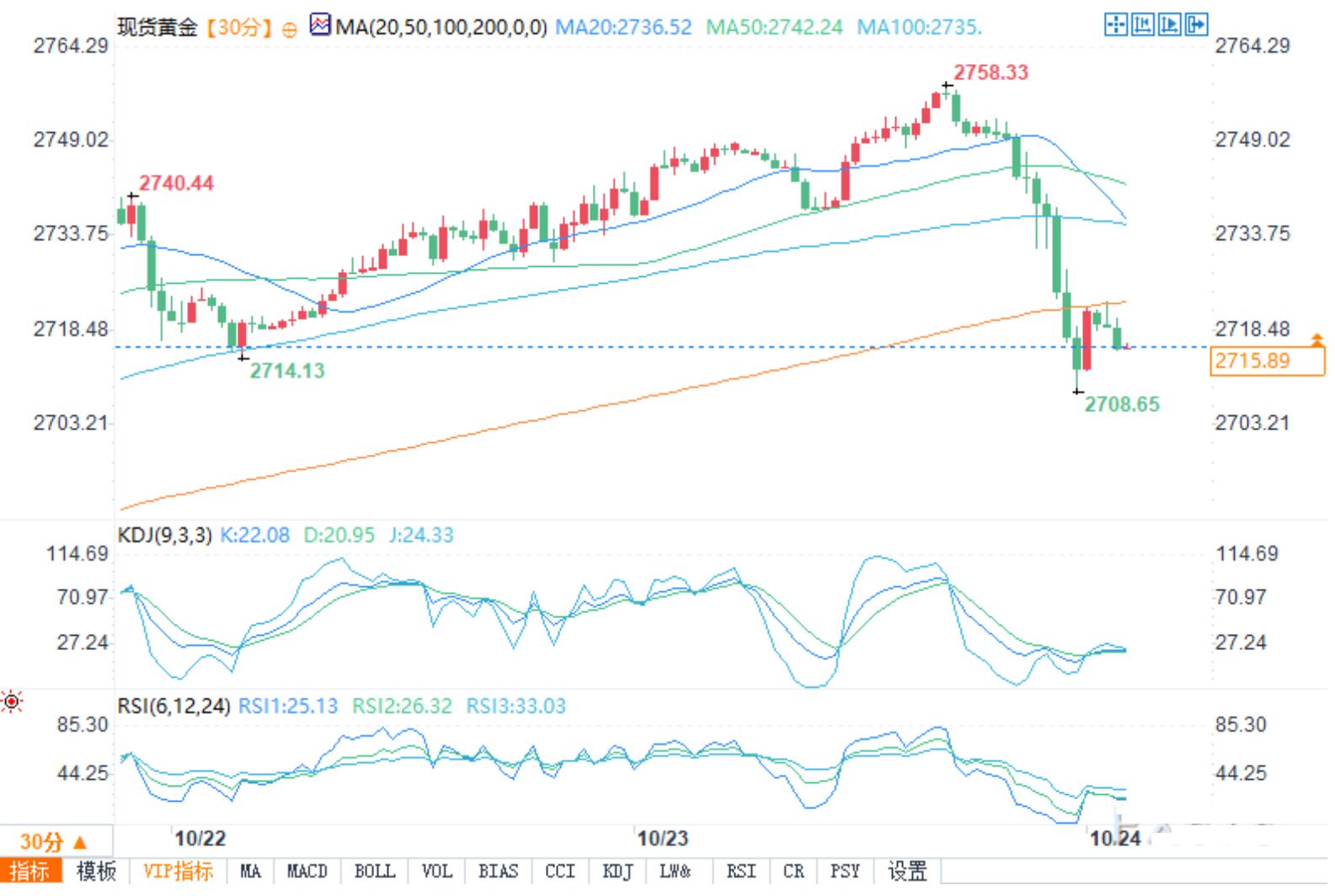 What happened? The gold price fell below 2710 at one point, plummeting nearly $50 from the daily high