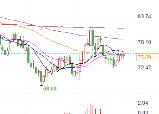 Positive oil prices! Standard Chartered says oil demand is not as weak, non OPEC supply is slow