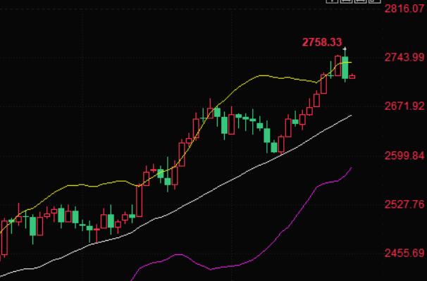 Gold trading analysis: The US dollar and US Treasury yields continue to strengthen, and gold prices have fallen from historical highs. Is the bull market over?