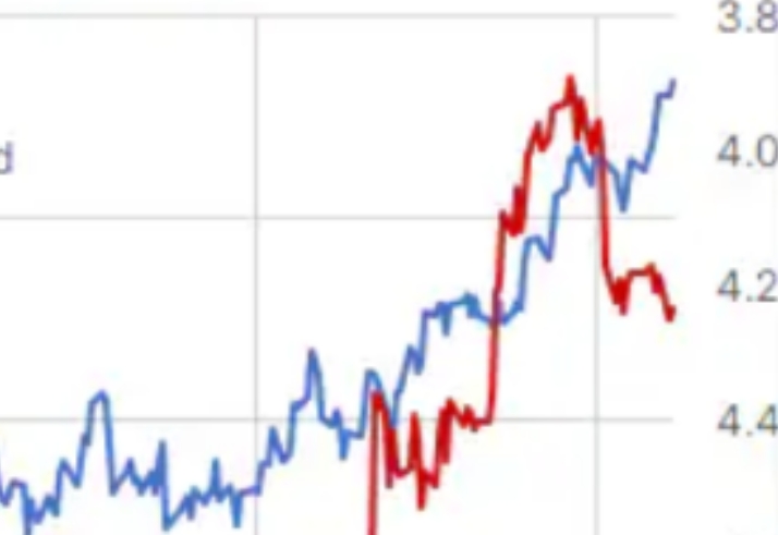 In the US election, there may be a red sweep, and gold and silver continue to rise as they can hedge against its impact