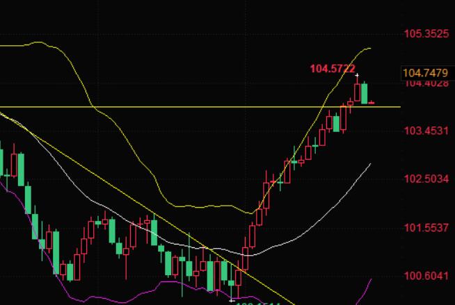 The US dollar and US Treasury yields have fallen, and gold prices have fluctuated at high levels. Is this about to peak?