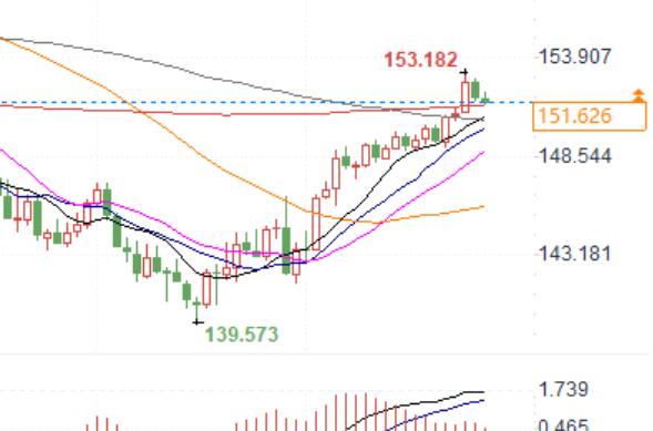 The Japanese yen is under pressure due to three major bearish factors, and further weakness may trigger intervention