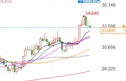 Silver's technical outlook is bullish, and if it breaks through $34, it will challenge $34.86