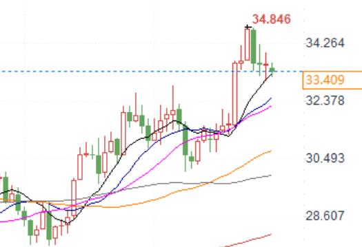 Silver is trending upwards! If it breaks through $34.29, it will challenge $34.86 and $35.40