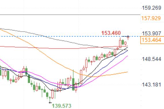 Bank of Japan is expected to maintain stability this week! Before the US election results are announced, Japanese authorities are unlikely to support the yen