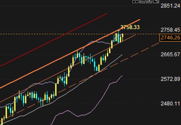 Gold is approaching the bearish interest point, where is the "golden pit buying point" this week?