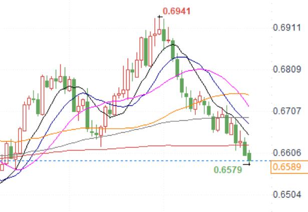 AUD/USD short-term bearish, or testing 0.6560 support!