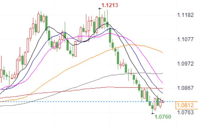 EUR/USD trending downwards, preliminary downward target at 1.0760