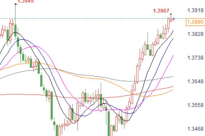 The market has confidence in maintaining a dovish stance towards Canada, and the technical outlook for USD/CAD remains bullish!