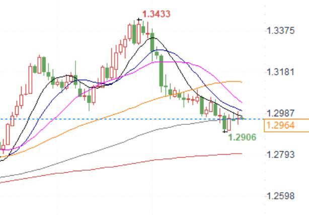 GBP/USD is trending downwards under the pressure of the 9-day moving average, with a target level of 1.2909