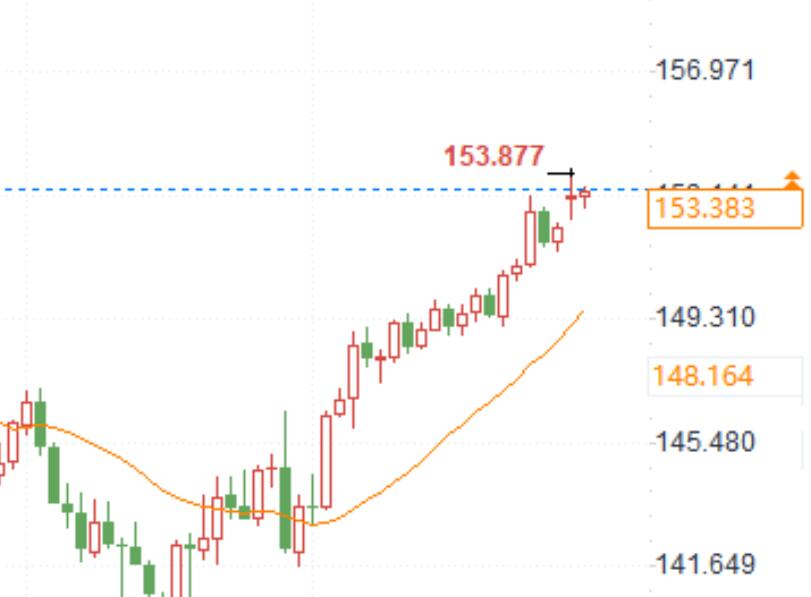 Analysis of the Japanese yen market: Post election risks increase, bearish sentiment heats up