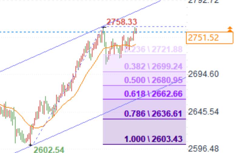 US Treasury yields fall, gold price stabilizes at $2750! Can gold bulls make another move?