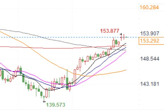 The USD/JPY indicator shows overbought, with the possibility of consolidation or mild correction before continuing to rise