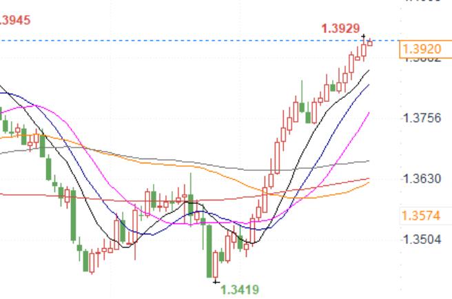 USD/CAD is approaching its August high of 1.3920, and if it breaks through, it will further rise to 1.40!