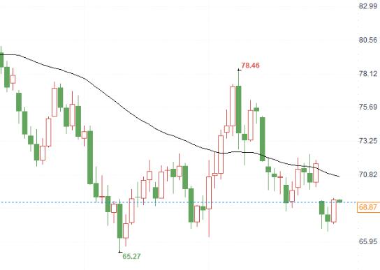 Two major bullish factors boost bulls, while US crude oil rebounds fiercely